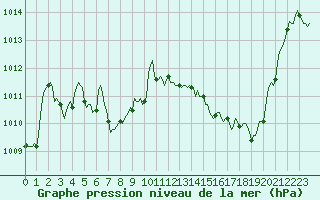Courbe de la pression atmosphrique pour Rimbach-Prs-Masevaux (68)