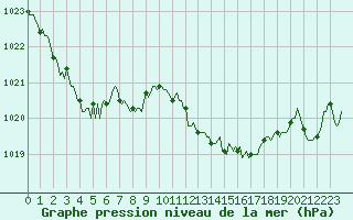 Courbe de la pression atmosphrique pour Saint-Martin-de-Londres (34)