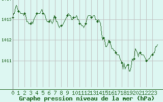 Courbe de la pression atmosphrique pour Vias (34)