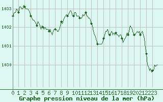Courbe de la pression atmosphrique pour Saint-Nazaire-d
