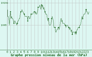 Courbe de la pression atmosphrique pour Leign-les-Bois (86)