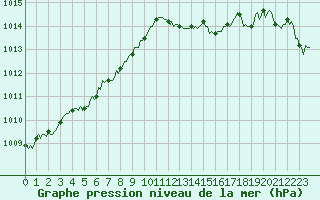Courbe de la pression atmosphrique pour Mirebeau (86)