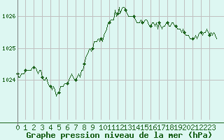 Courbe de la pression atmosphrique pour Blus (40)