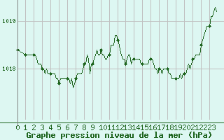 Courbe de la pression atmosphrique pour Saint-Philbert-sur-Risle (27)