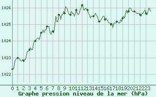 Courbe de la pression atmosphrique pour Verneuil (78)