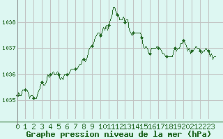 Courbe de la pression atmosphrique pour Fontenermont (14)