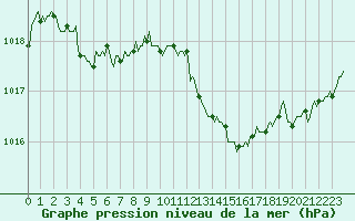 Courbe de la pression atmosphrique pour Pertuis - Le Farigoulier (84)