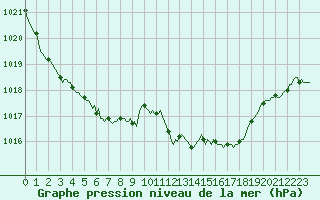 Courbe de la pression atmosphrique pour Puy-Saint-Pierre (05)