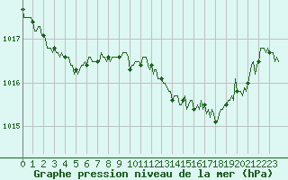 Courbe de la pression atmosphrique pour Engins (38)