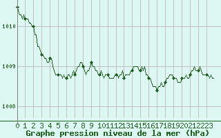 Courbe de la pression atmosphrique pour Tarare (69)