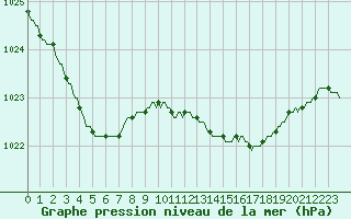 Courbe de la pression atmosphrique pour Ploeren (56)