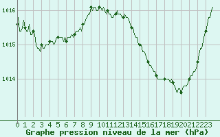 Courbe de la pression atmosphrique pour Ciudad Real (Esp)