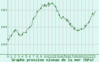 Courbe de la pression atmosphrique pour Herbault (41)