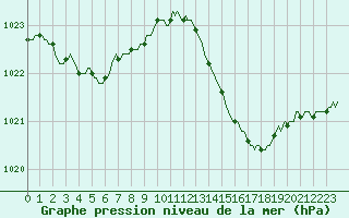 Courbe de la pression atmosphrique pour La Chapelle-Aubareil (24)