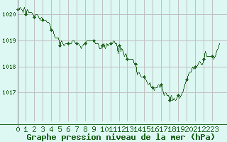 Courbe de la pression atmosphrique pour Mazinghem (62)