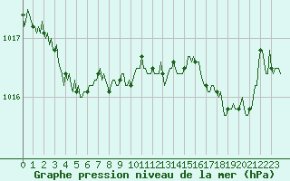 Courbe de la pression atmosphrique pour Saint-Julien-en-Quint (26)