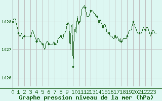Courbe de la pression atmosphrique pour Hestrud (59)