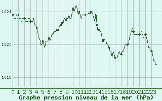 Courbe de la pression atmosphrique pour Quimperl (29)