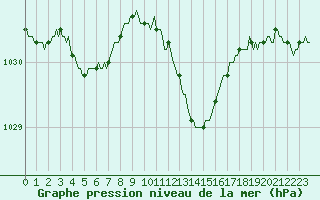 Courbe de la pression atmosphrique pour Boulc (26)