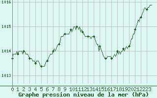 Courbe de la pression atmosphrique pour San Chierlo (It)