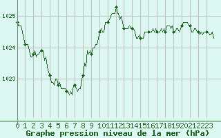 Courbe de la pression atmosphrique pour Vars - Col de Jaffueil (05)