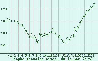 Courbe de la pression atmosphrique pour Trgueux (22)
