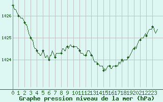 Courbe de la pression atmosphrique pour Fontenermont (14)