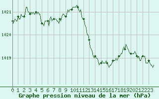 Courbe de la pression atmosphrique pour Pertuis - Le Farigoulier (84)