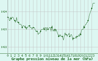 Courbe de la pression atmosphrique pour Saint-Philbert-sur-Risle (Le Rossignol) (27)