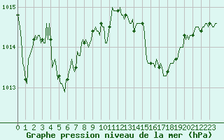 Courbe de la pression atmosphrique pour Les Pennes-Mirabeau (13)