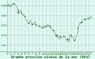 Courbe de la pression atmosphrique pour Brion (38)