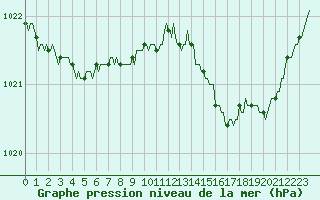 Courbe de la pression atmosphrique pour Guret (23)