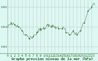 Courbe de la pression atmosphrique pour Saint-Germain-le-Guillaume (53)