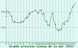 Courbe de la pression atmosphrique pour Gros-Rderching (57)