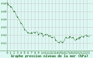 Courbe de la pression atmosphrique pour Saint-Paul-des-Landes (15)