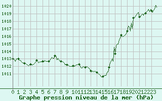 Courbe de la pression atmosphrique pour Corbas (69)