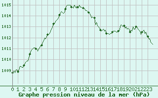 Courbe de la pression atmosphrique pour Sant Quint - La Boria (Esp)