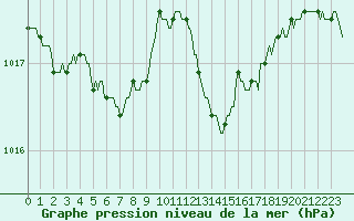 Courbe de la pression atmosphrique pour Saint-Philbert-sur-Risle (27)