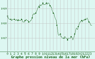 Courbe de la pression atmosphrique pour Nris-les-Bains (03)