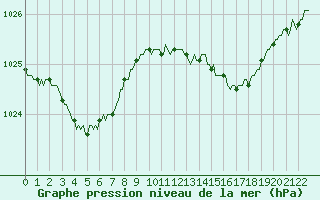 Courbe de la pression atmosphrique pour La Meyze (87)