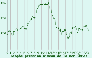 Courbe de la pression atmosphrique pour Liefrange (Lu)