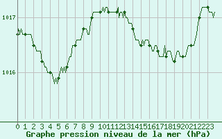 Courbe de la pression atmosphrique pour Besse-sur-Issole (83)