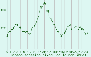 Courbe de la pression atmosphrique pour Anse (69)