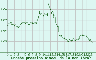 Courbe de la pression atmosphrique pour Tthieu (40)
