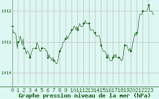 Courbe de la pression atmosphrique pour Triel-sur-Seine (78)