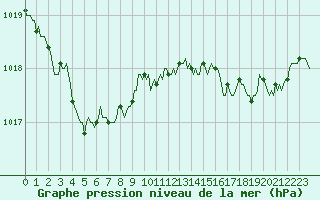 Courbe de la pression atmosphrique pour Val d
