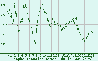 Courbe de la pression atmosphrique pour Saint-Antonin-du-Var (83)