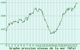Courbe de la pression atmosphrique pour Le Luc (83)