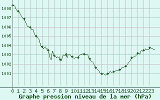 Courbe de la pression atmosphrique pour Castellbell i el Vilar (Esp)