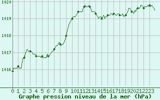 Courbe de la pression atmosphrique pour La Meyze (87)